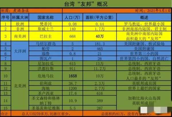 跟台湾建交有多少个?2023台湾还有多少建交