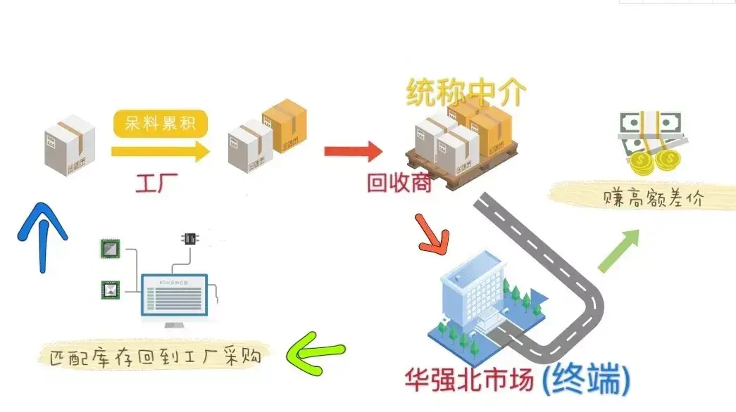 废旧电子产品回收网,2023电子物料回收价格