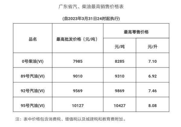 92油价降了多少?油价迎今年来最大降幅