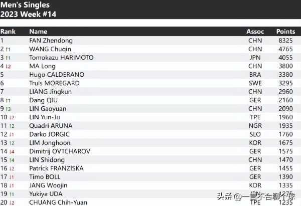 2023国际乒联第14周排名!2023世乒赛具体时间