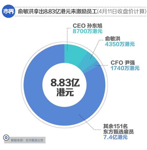 俞敏洪的现状如何?重金留人!人均奖励400万