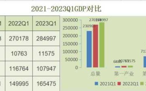 中国第一季度GDP2023!中国一季度GDP增长4.5%