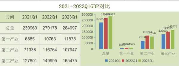 中国第一季度GDP2023!中国一季度GDP增长4.5%