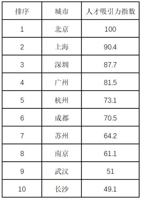 中国人才吸引力10强城市出炉!全国吸引人才城市排名