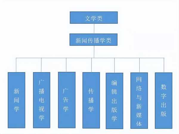 新闻学专业学什么?新闻学专业就业方向及前景