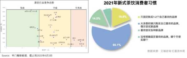 喜茶、奈雪为何又不香了?喜茶和奈雪的区别