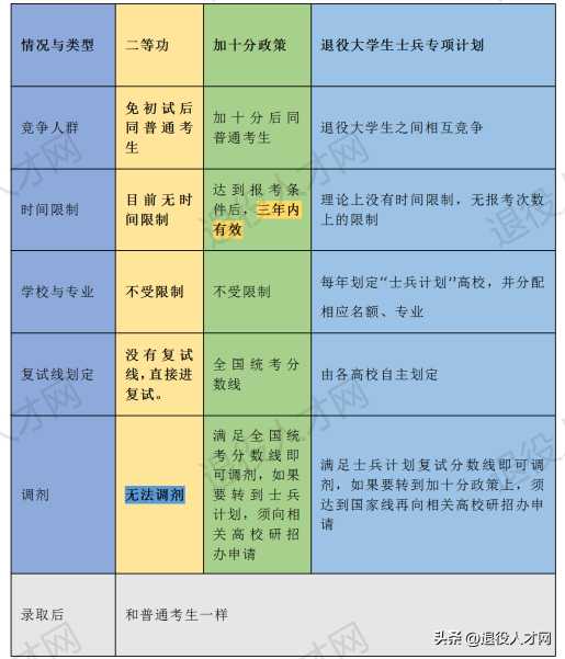 退伍士兵考研太好考了,退役士兵考研专项计划