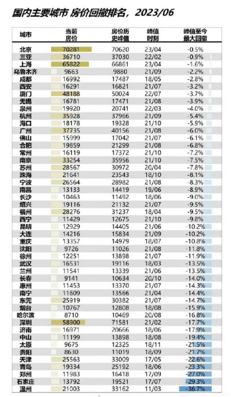 全国房价暴跌十大城市!房价下跌最快城市排行