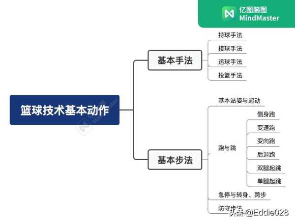 篮球基本步法有哪些?篮球8种基本步法