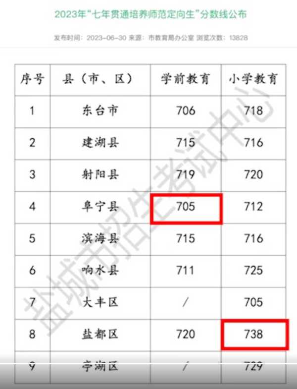 742分女生报师专 教育局:竞争激烈