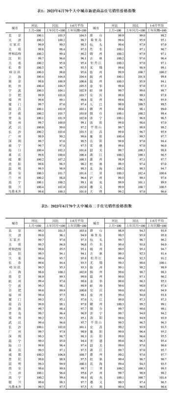 6月份70城房价出炉!郑州房价真的降了吗