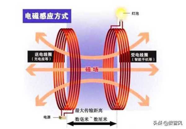 手机怎么支持无线充电?无线充电好处和坏处