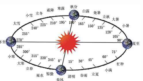 身份证日期是阴历还是阳历?公历是阴历还是阳历