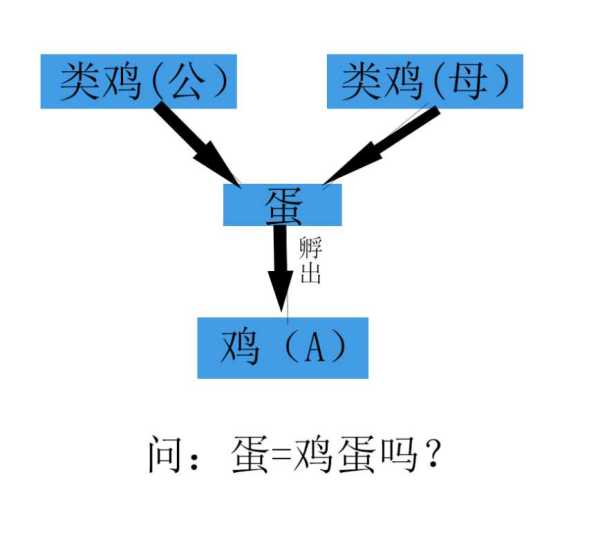 先有鸡后有蛋?先有鸡先有蛋最佳答案