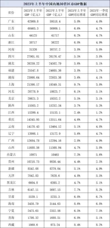 全国GDP各省排名!中国各省2023上半年GDP