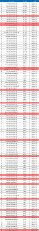 134家城市商业银行名单!全国城市商业银行名单