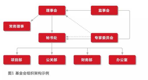 基金会分为哪些类型?基金会的组织架构