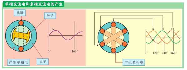 什么是交流电（哪些电属于交流电）