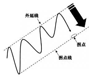 拐点什么意思?拐点是什么的分界点