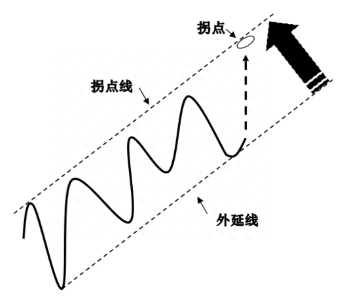 拐点什么意思?拐点是什么的分界点