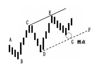 拐点什么意思?拐点是什么的分界点