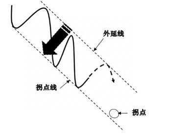 拐点什么意思?拐点是什么的分界点