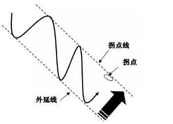 拐点什么意思?拐点是什么的分界点