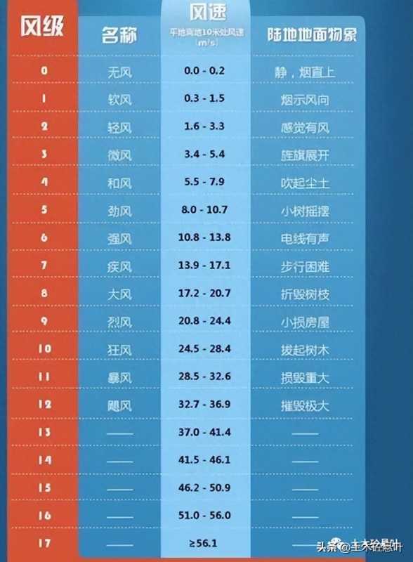 16级台风是什么概念?16级台风能把人吹飞吗