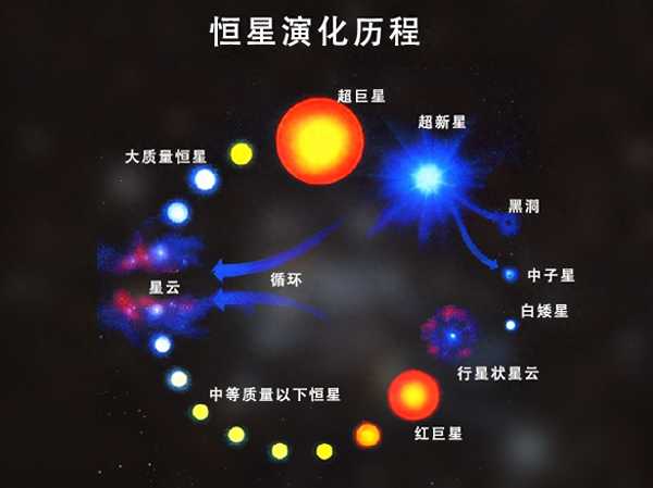 太阳的年龄约有多大?太阳死亡会有新太阳吗