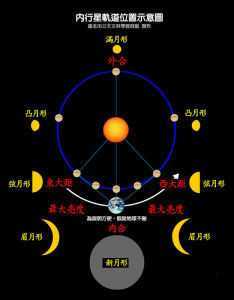 长庚星和启明星指的是什么?原来是一颗星