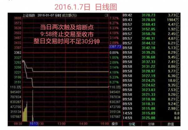 熔断是什么意思?中国熔断机制是谁提出的