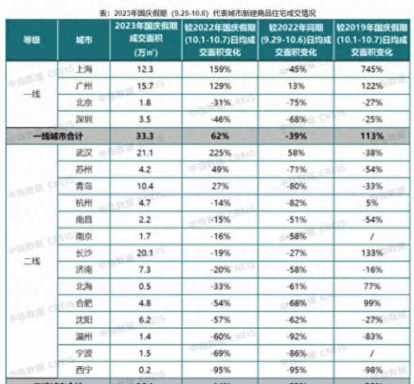 2023中秋国庆全国楼市成交情况出炉