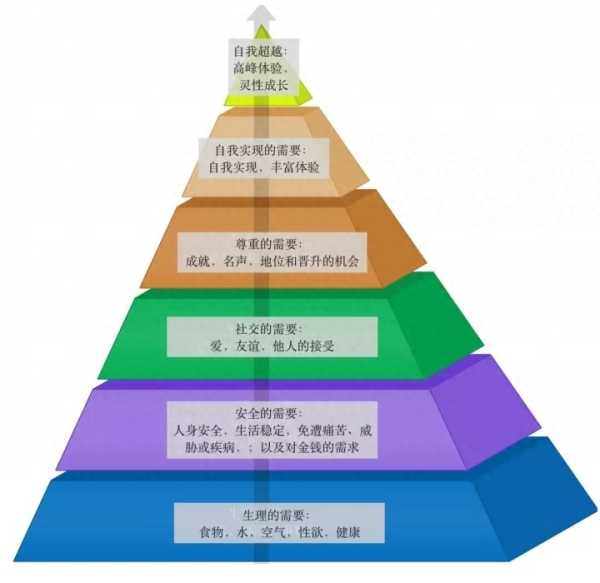 马斯洛需求的五个层次!马斯洛需求层次理论