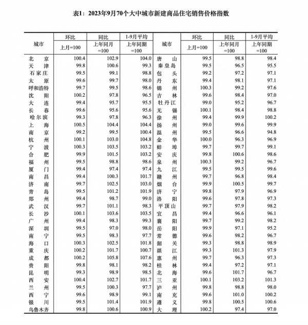 9月份全国15城新房价格环比上涨