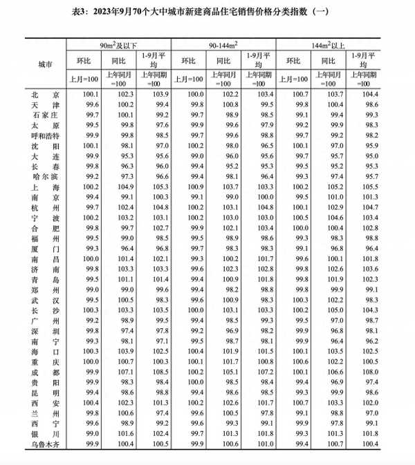 9月份全国15城新房价格环比上涨