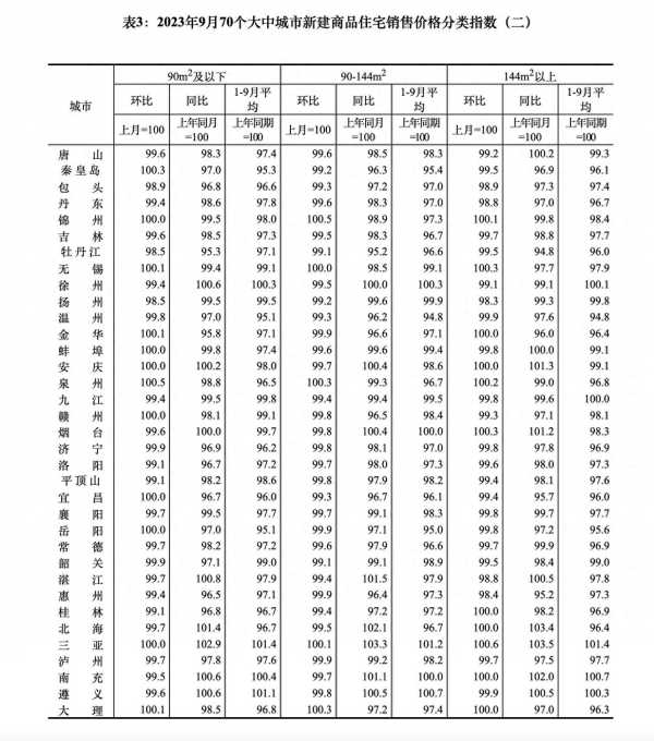 9月份全国15城新房价格环比上涨