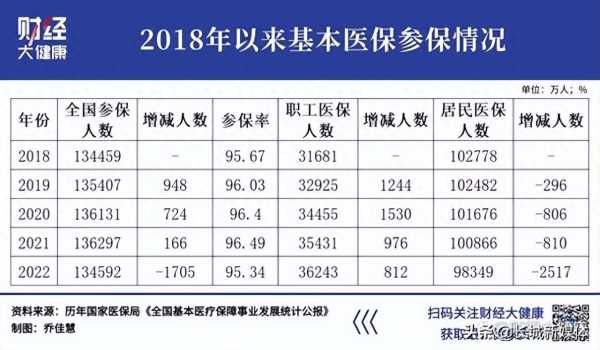 居民医保一年减少2500万人,为什么有人主动退保?