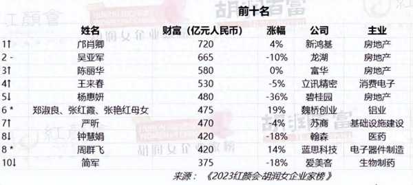 94岁中国女首富:曾分300亿给儿媳