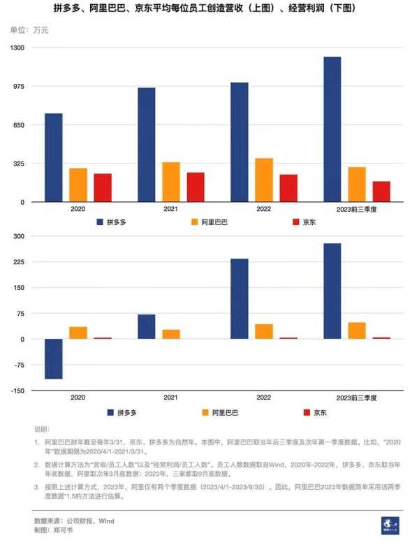 拼多多人均创收1222万!周工作时长超70小时