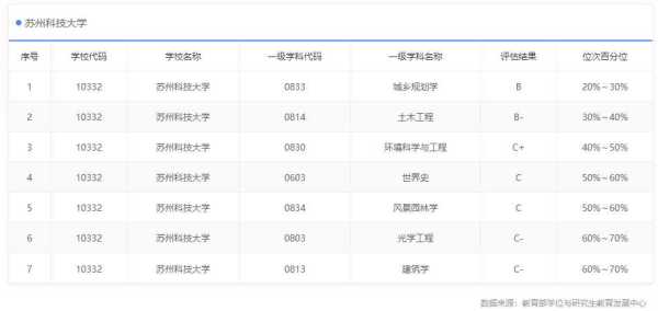 苏州科技大学是一本还是二本?是211还是985