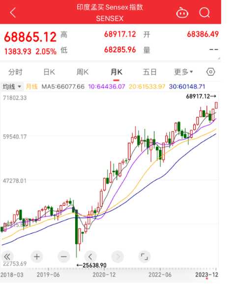 印度股市市值逼近四万亿美元