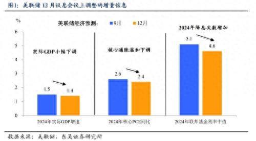 美联储暗示2024年或降息三次