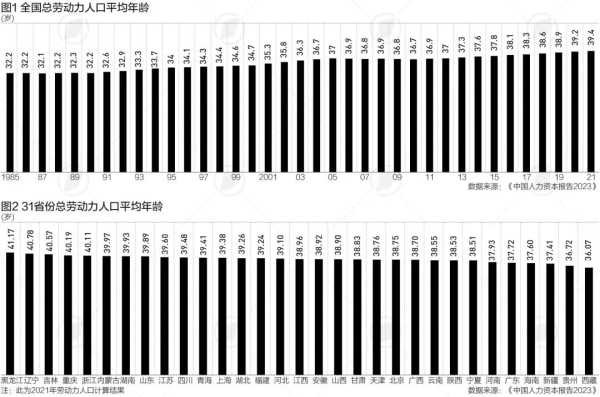 2023中国劳动力平均年龄逼近40岁