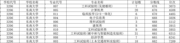 东南大学在哪个城市?东南大学是985还是211