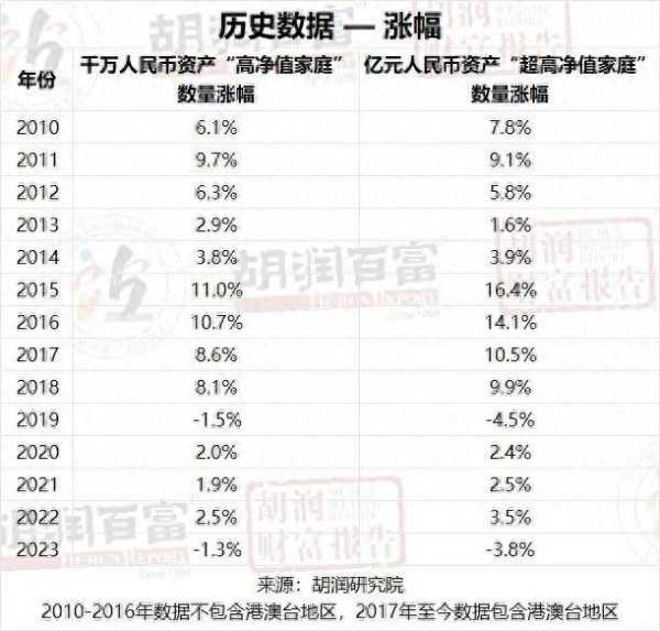 中国拥有亿元资产的家庭达13.3万户