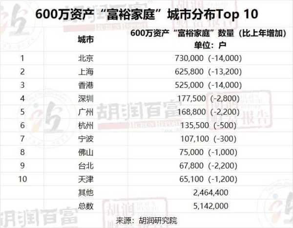 中国拥有亿元资产的家庭达13.3万户