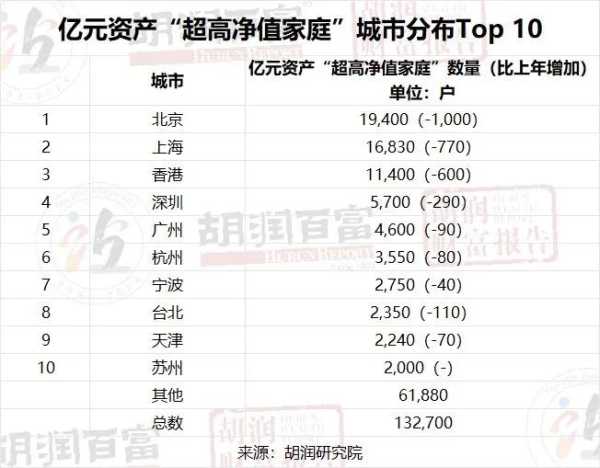 中国拥有亿元资产的家庭达13.3万户