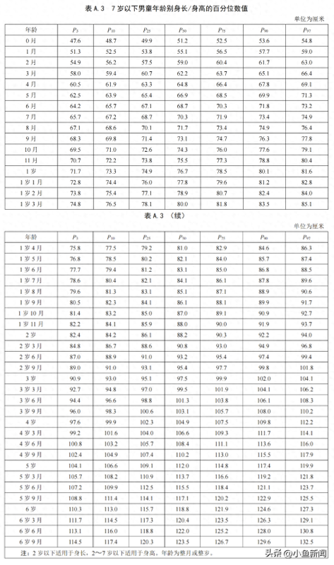 最新标准来了 快看孩子身高达标没