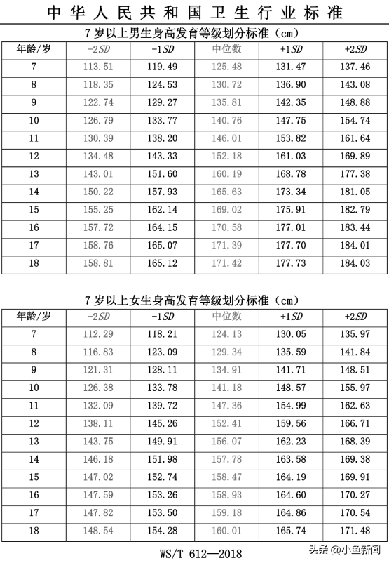 最新标准来了 快看孩子身高达标没