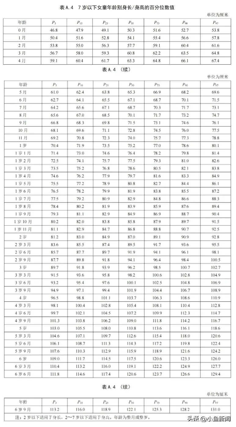 最新标准来了 快看孩子身高达标没